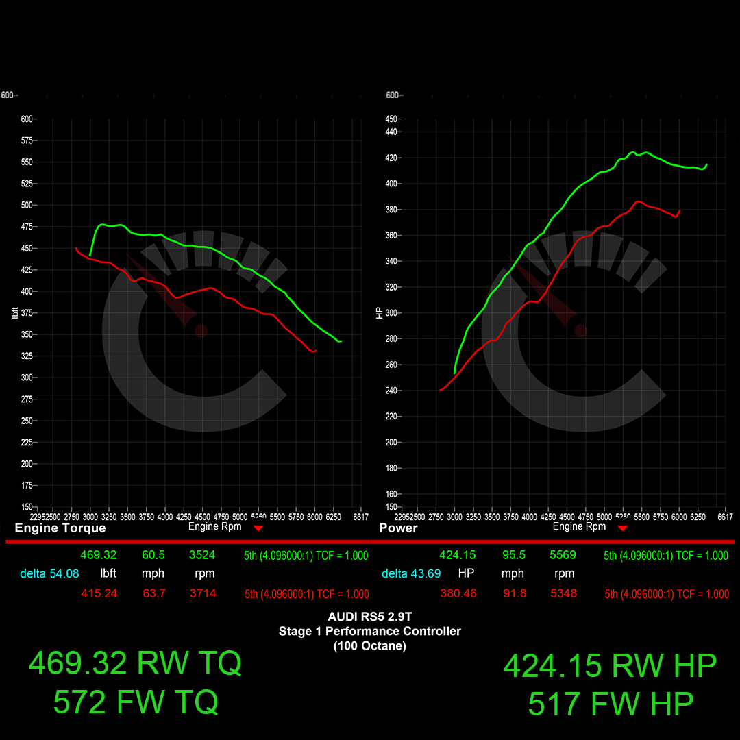 CarBahn Tuning & Software 463 HP Stage 1 Performance Controller | Audi B9 RS5