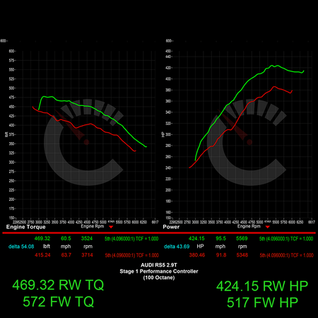 CarBahn Tuning & Software 463 HP Stage 1 Performance Controller | Audi B9 RS5