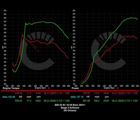 CarBahn Tuning & Software 751 HP Stage 2 Power Package | BMW X3M/X4M