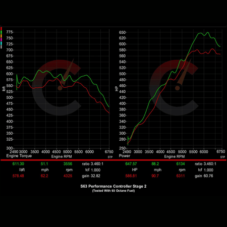CarBahn Tuning & Software 798 HP Stage 1 Power Package with Performance Controller | BMW F9X M5/M8