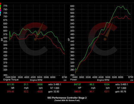 CarBahn Tuning & Software 798 HP Stage 2 Performance Controller | BMW F9X M5/M8