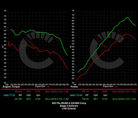 CarBahn Tuning & Software 854 HP Stage 1 Power Package | BMW F9X M5 (2021+)