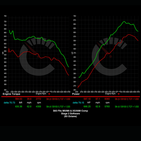 CarBahn Tuning & Software 854 HP Stage 1 Power Package | BMW F9X M5 (2021+)