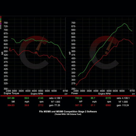 CarBahn Tuning & Software 854 HP Stage 1 Power Package | BMW F9X M8