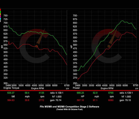CarBahn Tuning & Software 854 HP Stage 1 Power Package | BMW F9X M8