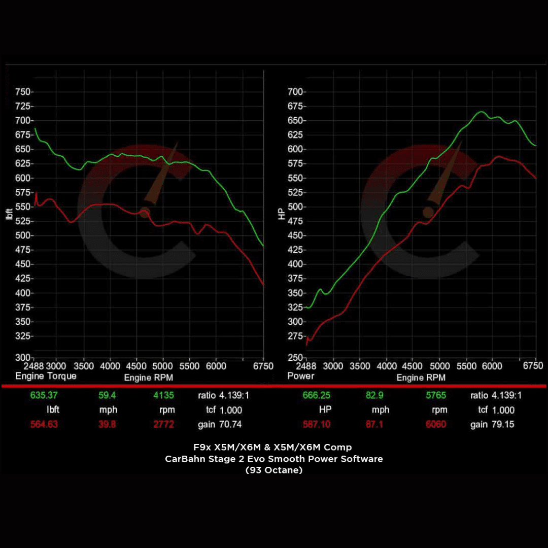 CarBahn Tuning & Software 854 HP Stage 1 Power Package | BMW X5M/X6M