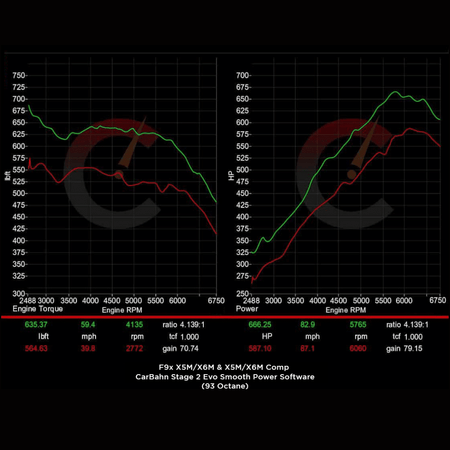 CarBahn Tuning & Software 854 HP Stage 1 Power Package | BMW X5M/X6M