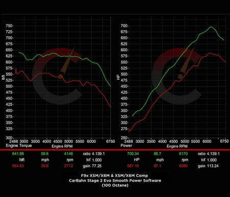 CarBahn Tuning & Software 854 HP Stage 1 Power Package | BMW X5M/X6M