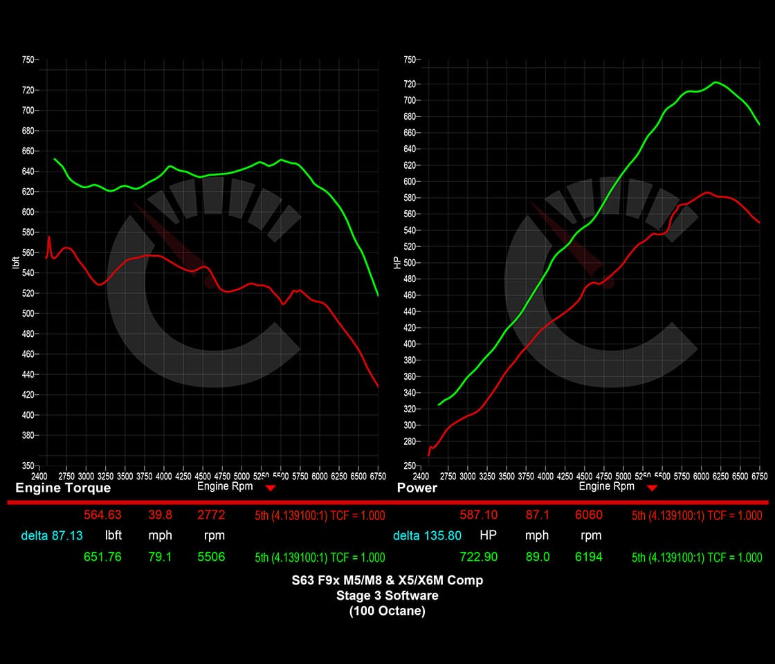 CarBahn Tuning & Software 882 HP Stage 2 Power Package | BMW F9X M5