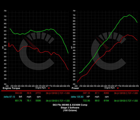 CarBahn Tuning & Software 882 HP Stage 2 Power Package | BMW F9X M5