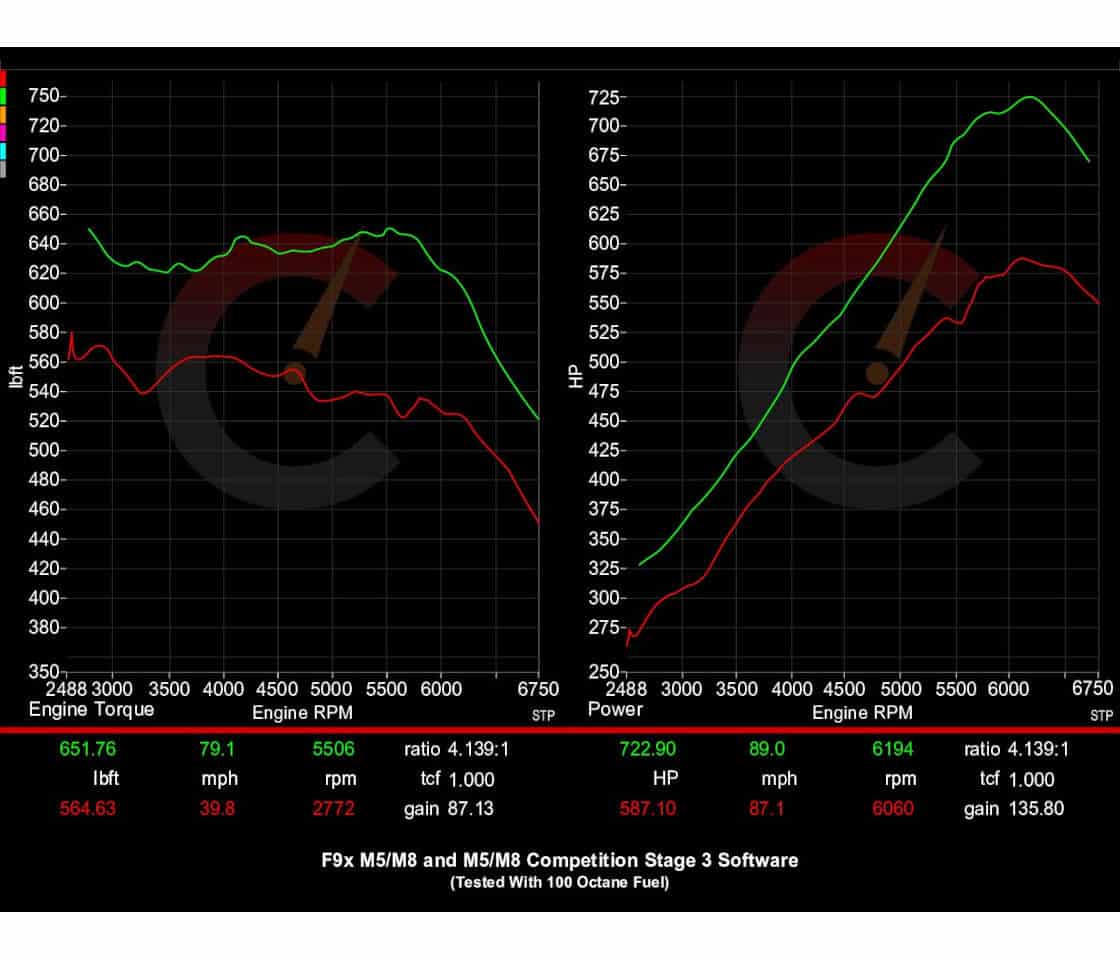 CarBahn Tuning & Software 882 HP Stage 2 Power Package | BMW F9X M5 (2018-2020)