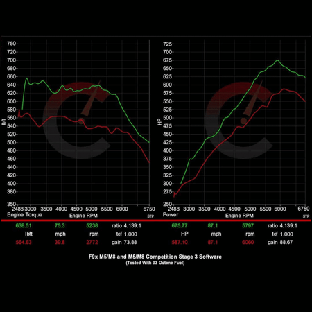 CarBahn Tuning & Software 882 HP Stage 2 Power Package | BMW F9X M5 (2018-2020)