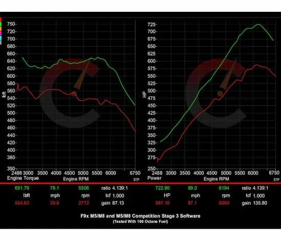 CarBahn Tuning & Software 882 HP Stage 2 Power Package | BMW F9X M8