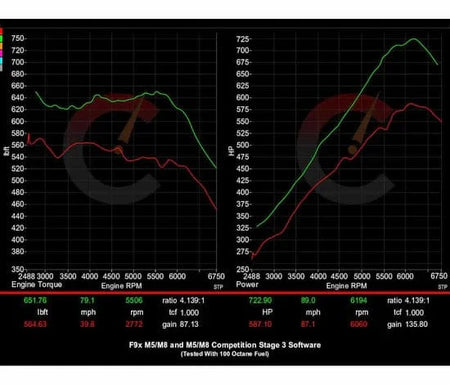 CarBahn Tuning & Software 882 HP Stage 2 Power Package | BMW F9X M8