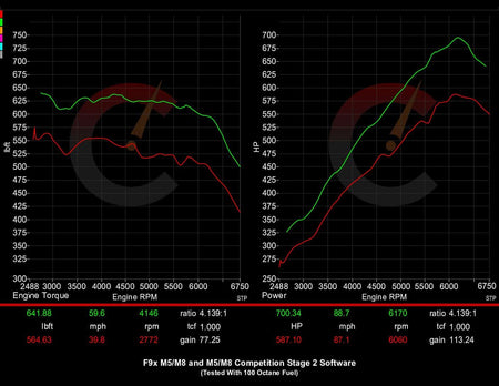 CarBahn Tuning & Software Stage 1 Power Package | BMW M5