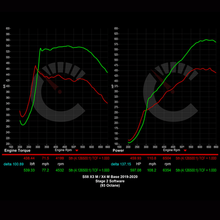 CarBahn Tuning & Software Stage 1 Power Package | BMW X3M/X4M