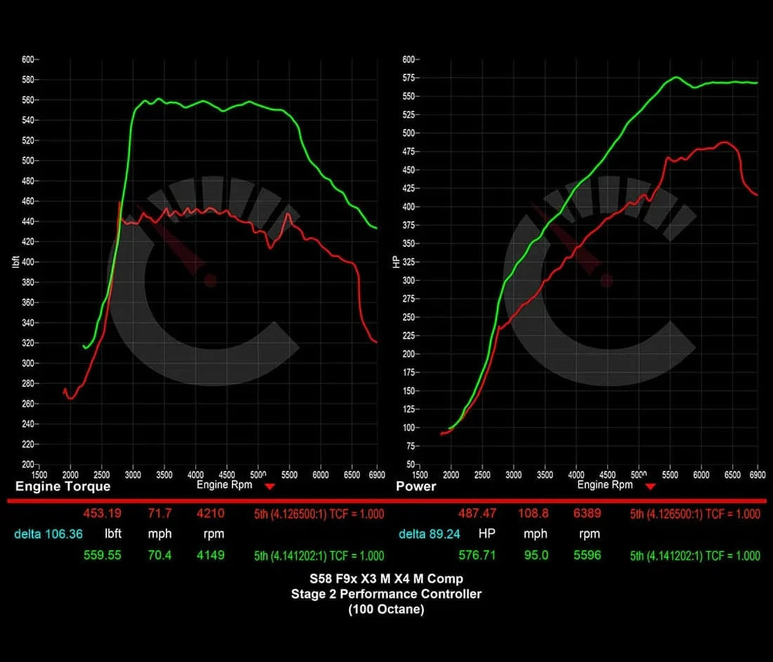 CarBahn Tuning & Software Stage 2 Performance Controller Power Package | BMW X3M/X4M