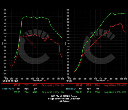 CarBahn Tuning & Software Stage 2 Performance Controller Power Package | BMW X3M/X4M