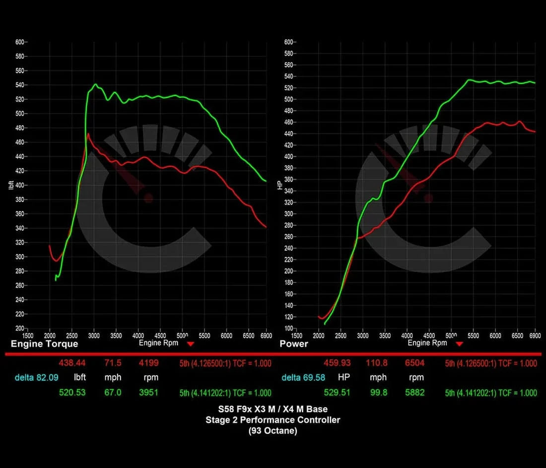 CarBahn Tuning & Software Stage 2 Performance Controller Power Package | BMW X3M/X4M