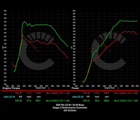 CarBahn Tuning & Software Stage 2 Performance Controller Power Package | BMW X3M/X4M