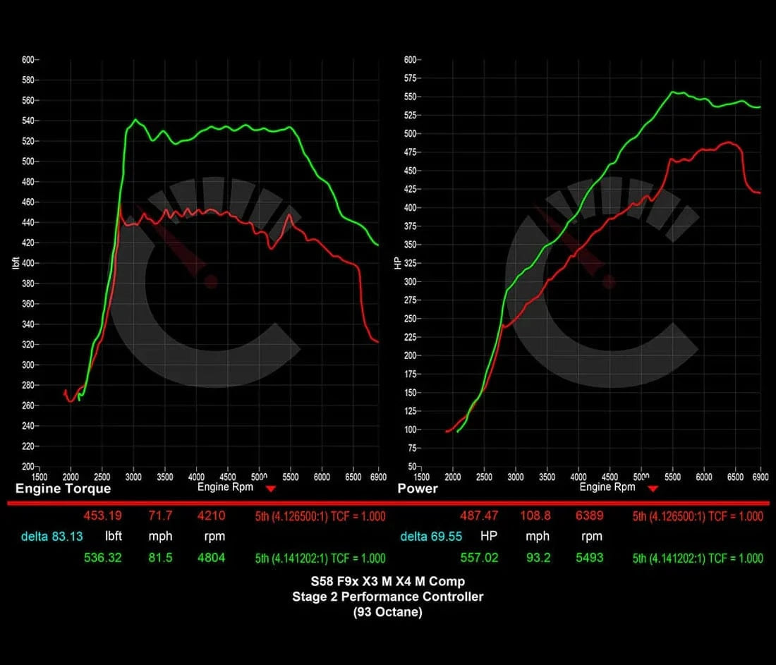 CarBahn Tuning & Software Stage 2 Performance Controller Power Package | BMW X3M/X4M