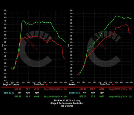 CarBahn Tuning & Software Stage 2 Performance Controller Power Package | BMW X3M/X4M