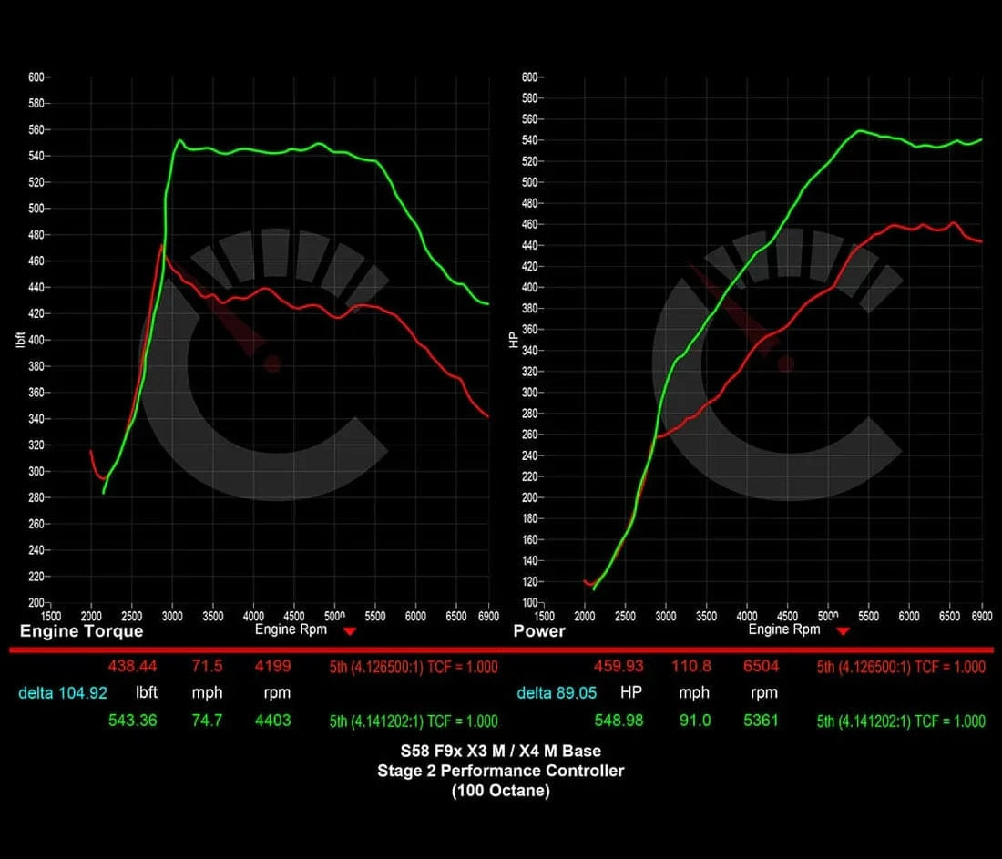 CarBahn Tuning & Software Stage 2 Performance Controller Power Package | BMW X3M/X4M