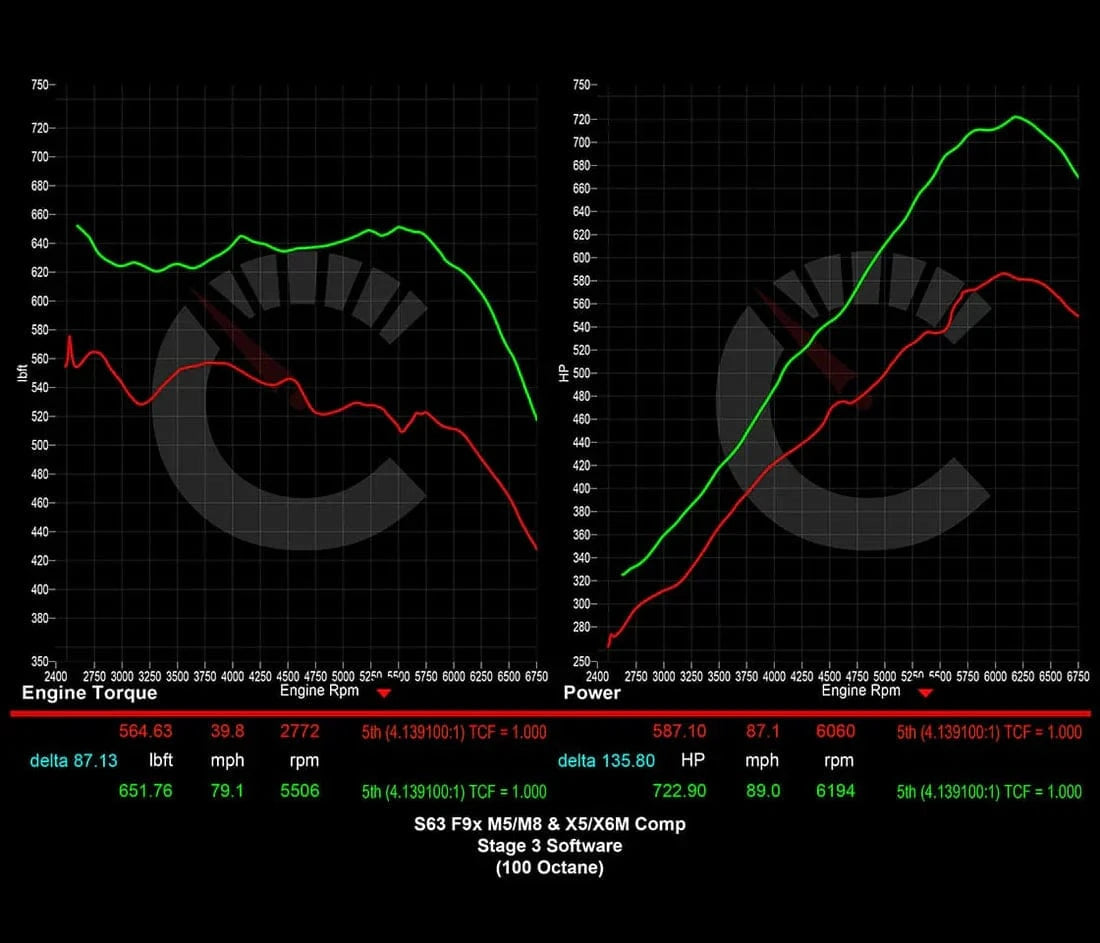 CarBahn Tuning & Software Stage 2 Power Package | BMW X5M/X6M