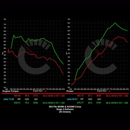 CarBahn Tuning & Software Stage 2 Power Package | BMW X5M/X6M