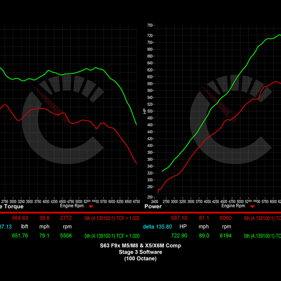 CarBahn Tuning & Software Stage 2 Power Package | BMW X5M/X6M