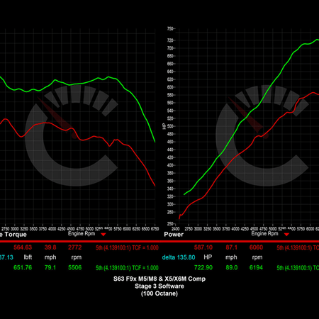 CarBahn Tuning & Software Stage 2 Power Package | BMW X5M/X6M
