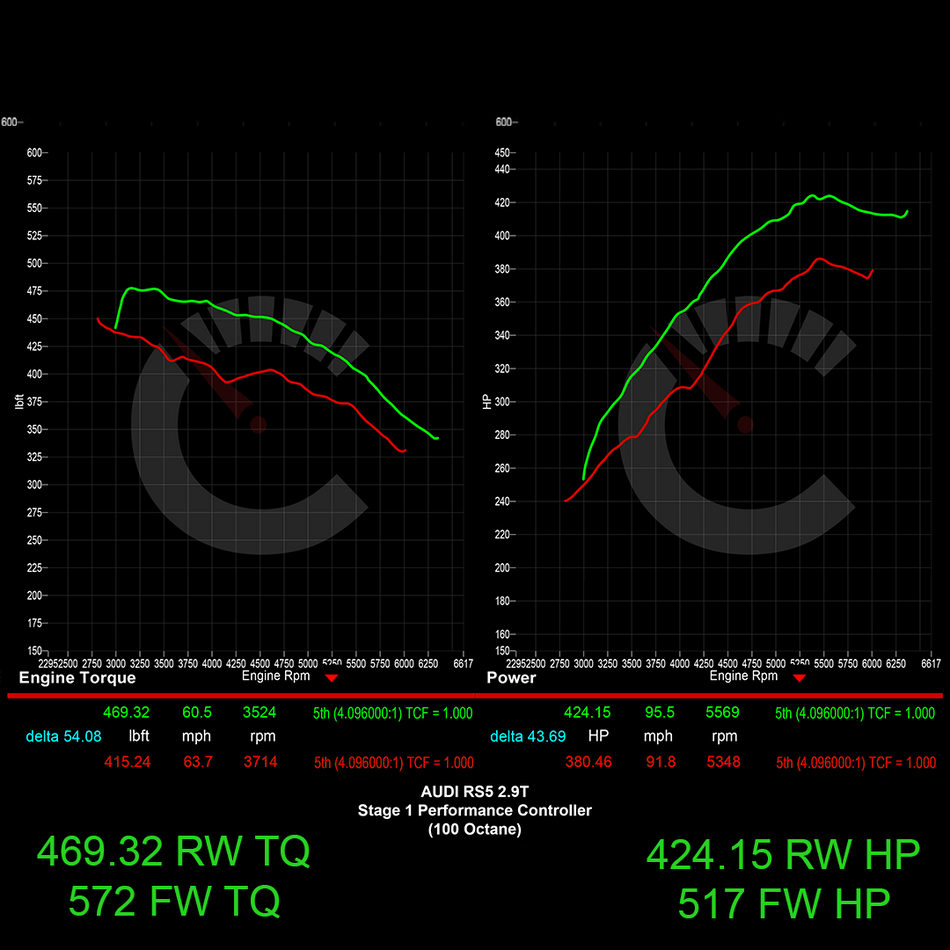 CarBahn Tuning & Software 463 HP Stage 1 Performance Controller | Audi B9 RS5