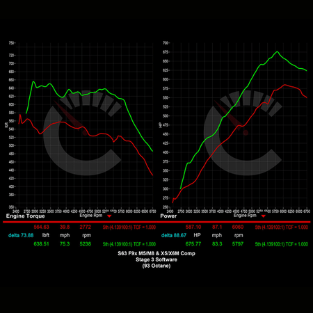 CarBahn Tuning & Software 882 HP Stage 2 Power Package | BMW F9X M5