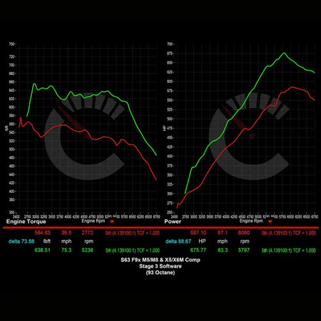 CarBahn Tuning & Software 882 HP Stage 2 Power Package | BMW F9X M8