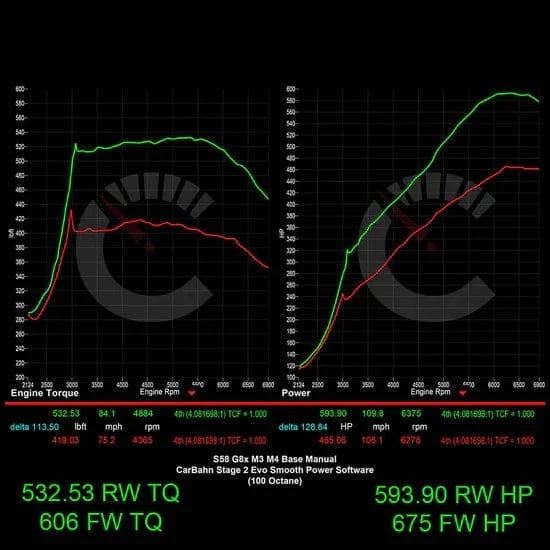 CarBahn Tuning & Software Stage 2 Power Package | BMW G8X M3/M4 Base Models