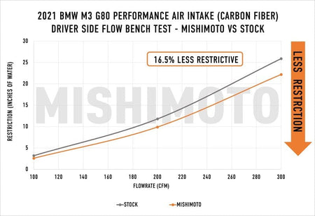 Mishimoto Cold Air Intakes Mishimoto 2021+ BMW G8X M3/M4 Performance Intake Carbon Fiber Gloss