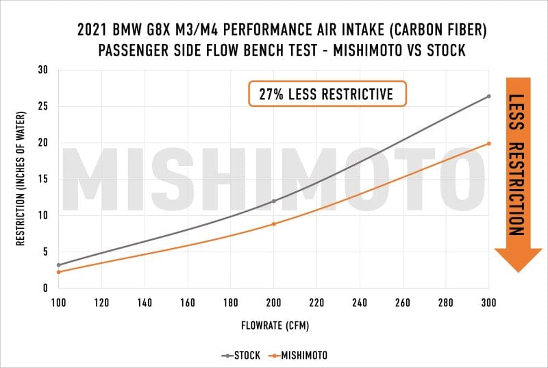 Mishimoto Cold Air Intakes Mishimoto 2021+ BMW G8X M3/M4 Performance Intake Carbon Fiber Matte