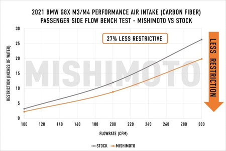 Mishimoto Cold Air Intakes Mishimoto 2021+ BMW G8X M3/M4 Performance Intake Carbon Fiber Matte